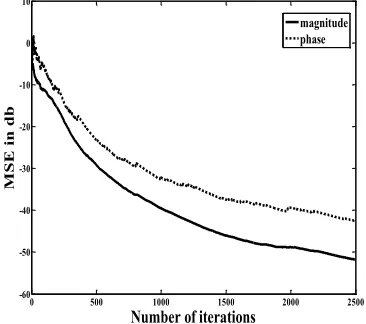 Fig.7. MSE vs iterations for complex signal at SNR=15dB (channel2) 