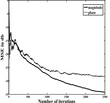 Fig.14. Variation of BER of complex signal with different SNR values (channel3)  