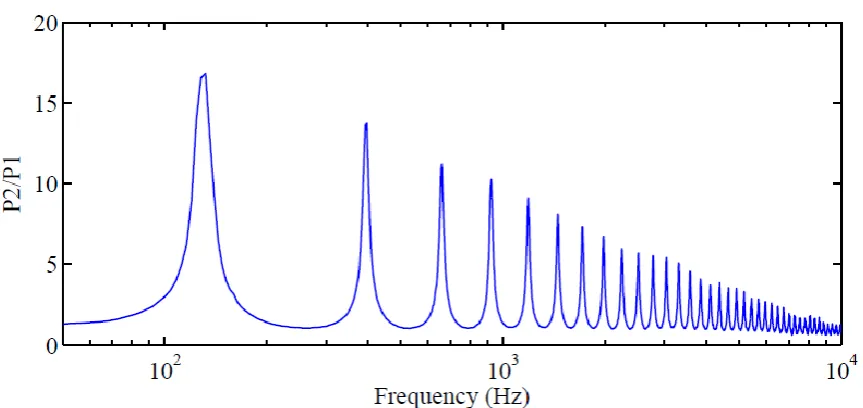 Figure 4 – Frequency versus harmonic order using the data from figure 3.   