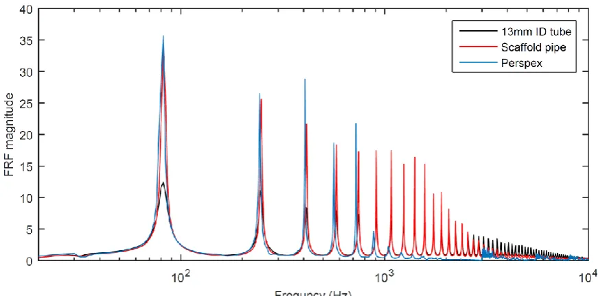 Figure 7 – Frequency response magnitude for different quarter wavelength resonator pipe diameters