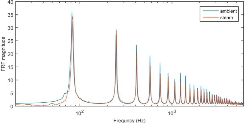 Figure 8 – Frequency response magnitude for weakly and highly humid air.      