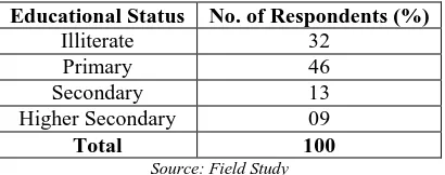Table 02: Educational Status of Respondents. 
