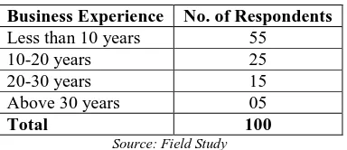 Table 03: Business Experience of Respondents. 