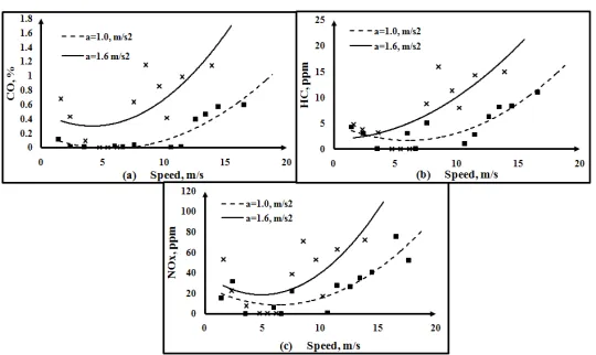 Fig. 5.Effect of Speed on Tailpipe Emission of Test Car at Particular Average Acceleration Level: (a) CO; (b) HC; (c) NOx