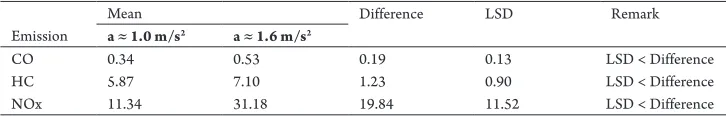 Table 5Means of Emissions at a ≈ 1.0 m/s2 and a ≈ 1.6 m/s2 and LSD
