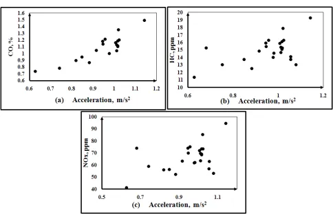 Fig. 6.Effect of Acceleration on Tailpipe Emission of Test Car
