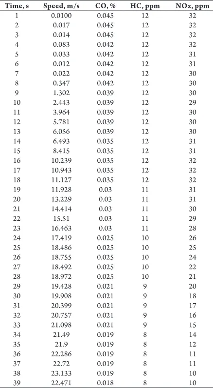 Table 1Sample Speed and Emission Data during Acceleration Maneuver