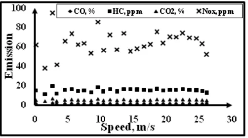 Fig. 4.Effect of Test Car Speed on its Tail Pipe Emission