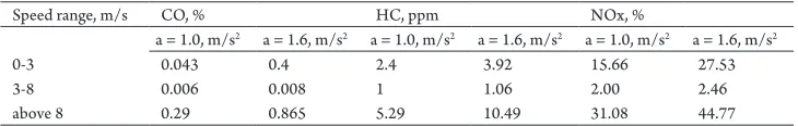 Table 3Average Tailpipe Emission Rate at Different Speed Ranges and Acceleration Levels
