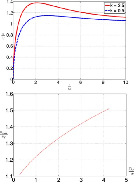 Figure 3. Top: rotation curves resulting from equations (31) and (36), usedin this work