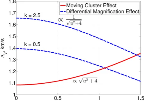 Figure 4. The difference in redshift between double images of a typicalThe shape of the rotation curve (its ﬂat line levelkbackground galaxy as a function of its position, due to the effects describedin the text (equations 13 and 40)
