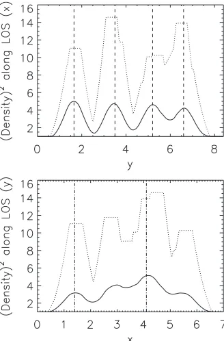 Figure 2. Cross section of the average density squared (i.e., divided by thenumber of gridpoints) integrated along the x-direction (top panel) and y-direction(bottom panel)