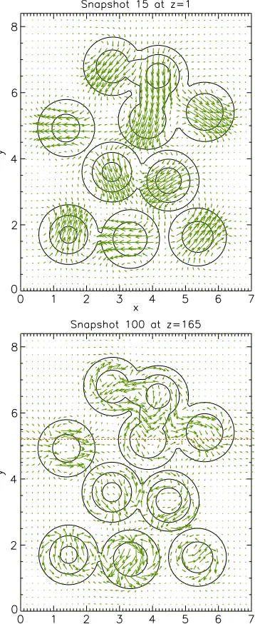 Figure 3. Velocity vectors in the horizontal plane atcommon maximum.loop structures. Note that the vectors in both panels havet t = 15 (z = 1) and = 100 (z = 165)