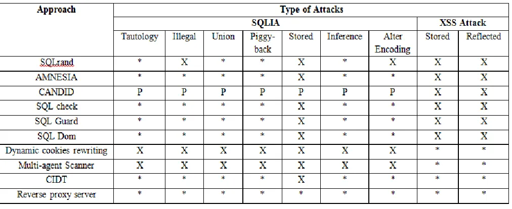 TABLE COMPARISON OF REVERSE PROXY I SERVER WITH ALTERNATIVE APPROACHES 