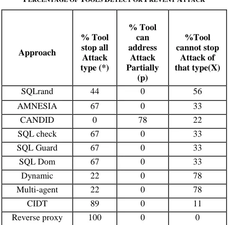 TABLE OOLS II DETECT OR 