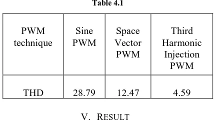 Fig 4.6 Speed-Torque characteristics for SVPWM based FOC of PMSM 