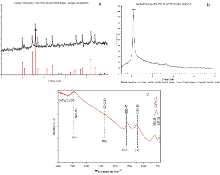 Figure 1.  XRD patterns of CuFe2O4/GO (a); GO (b) and (c) FT-IR spectra of CuFe2O4/GO 