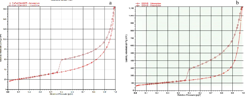 Figure 2.  TEM images (a) and EDX spectra (b) of CuFe2O4/GO 