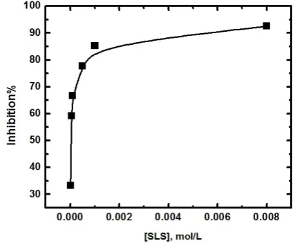 Figure 4 represents the relation between the percentage inhibition efficiency, and concentration of SLS
