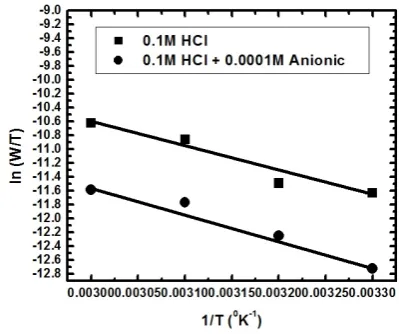 Figure 6b.  Linear fit for (ln W/T) data vs. (1/T) for aluminium dissolution in 0.1 M HCl solutions in the absence and presence of 0.0001 M SLS 