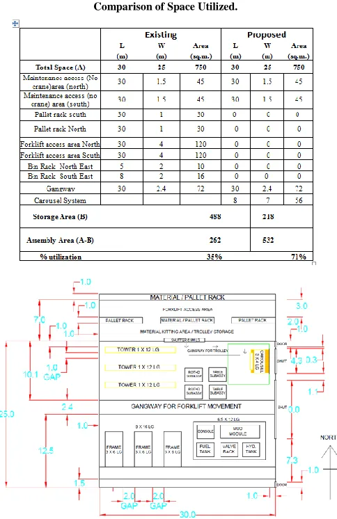 Table 6.  Comparison of Space Utilized. 
