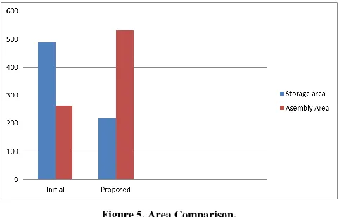 Figure 5. Area Comparison. 