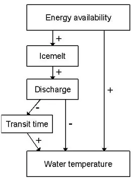 Figure 2. Schematic diagram showing the relationships between energy 