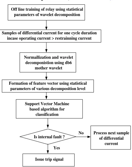 Fig. 3: Relay output for load condition with operating and restrain current. 