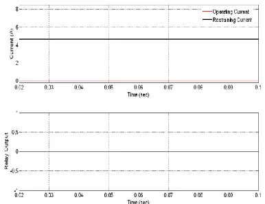 Fig. 5: Relay output for an external fault with operating and restrain current. 