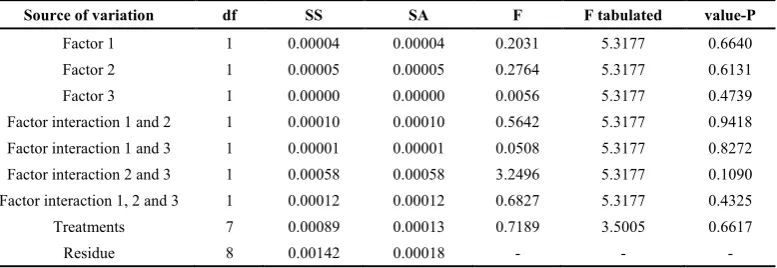 Table 2.  Determination of precision for test-F and t-test between analysts of spectrophotometric method in the infrared region 