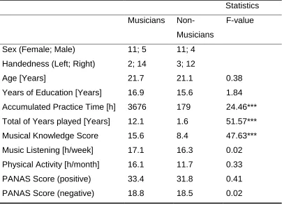 Table 1: Demographic participant information 