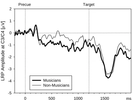Figure 4. The mean LRP amplitudes during trials with partial advance information about 