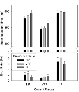 Figure 7: Mean RTs and Error Rates for current (trial N) No Information Precues (NP); 