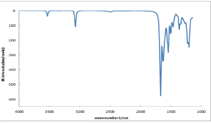 Figure 5.  Theoretical FT-IR spectrum of Bis (salysylaldehyde) benzidine 