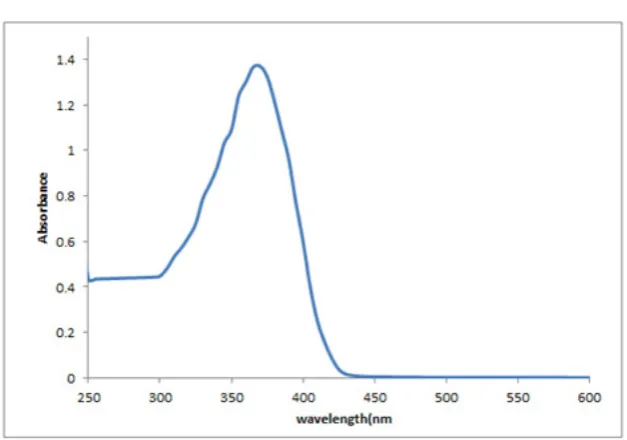 Figure 7.  Theoretical 1H NMR of synthesized compound 