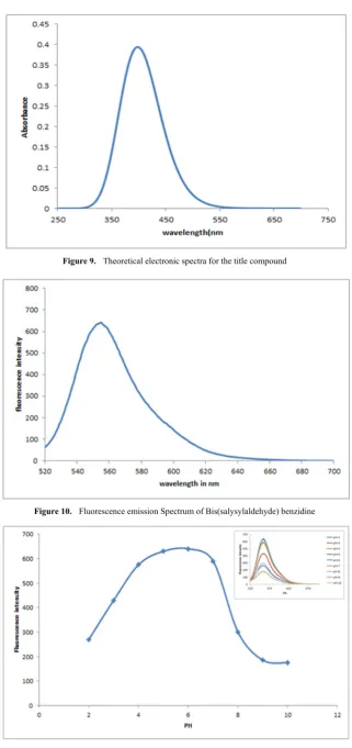 Figure 11.  Effect of pH of fluorescence intensity of Bis(salysylaldehyde) benzidine 