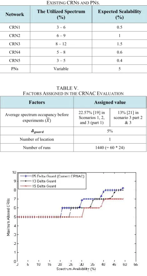 TABLE IV.  UTILIZED SPECTRUM BANDS AND EXISTING  EXPECTED SCALABILITY ASSIGNED FOR CRNS AND PNS