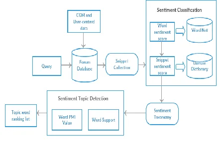 Figure 1: Proposed sentiment analysis framework 