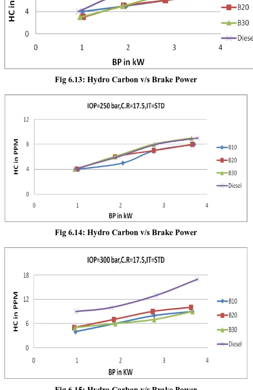 Fig 6.13: Hydro Carbon v/s Brake Power 