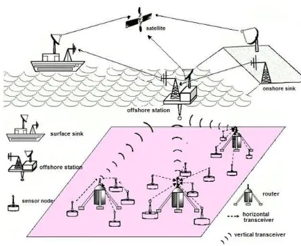 Figure 1: Architecture for 2D UWASN 