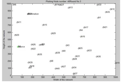 Figure 2: Architecture for 3D UWASN 