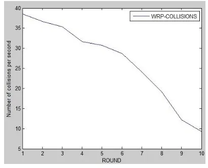 Figure 7: Error rate 