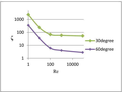 Fig. 7 Variation of ζ with Different Re for Disc Inclined at 30° and 60°   (v = 2 m/s, Elliptical Disc, Disc Thickness = 3mm, Disc height = 38mm) 