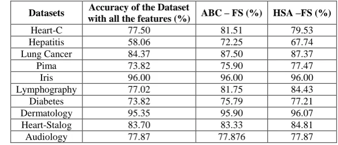 Table 6. Comparison of accuracies obtained in ABC-FS with that of HSA-FS 