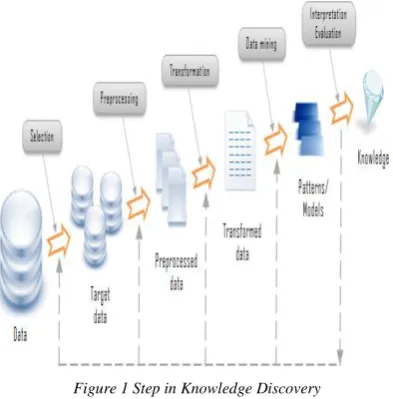 Figure 1 Step in Knowledge Discovery 