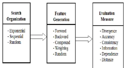 Figure 2. Characterization of Feature Selection 