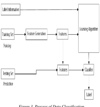Figure 3. Process of Data Classification 