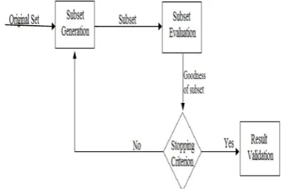 Figure 5. Four steps of Feature Selection 