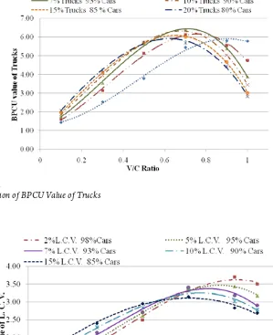 Fig. 8.  Variation of BPCU Value of Trucks