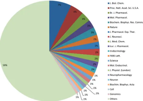 Figure 1. Breakdown of scientiﬁc journals cited in the resource. The chart shows the top 20 most cited journals in the resource, and the contributionof each journal as a percentage of the total.